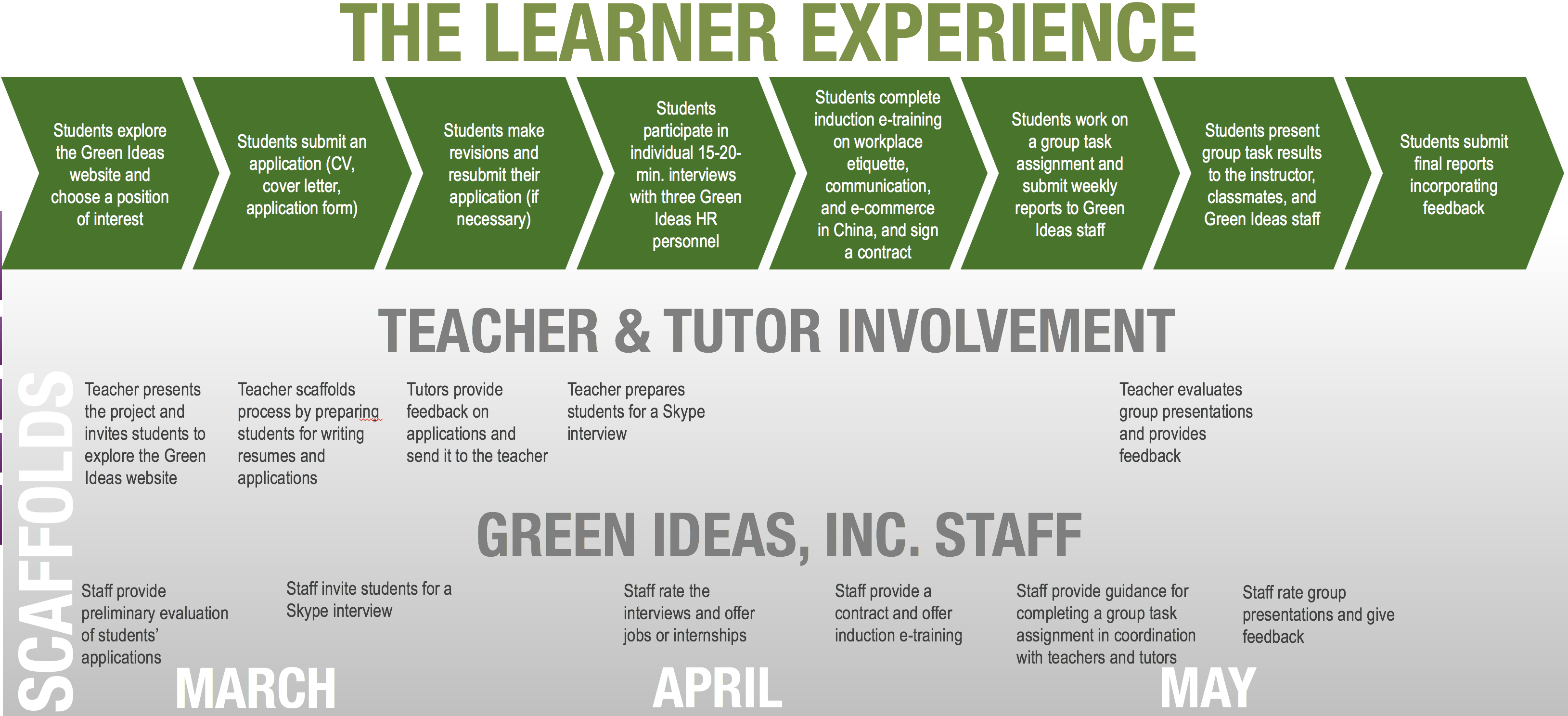 The different phases in the learner experience of the simulation.
