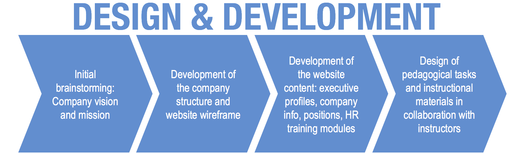 The steps in Design and Development