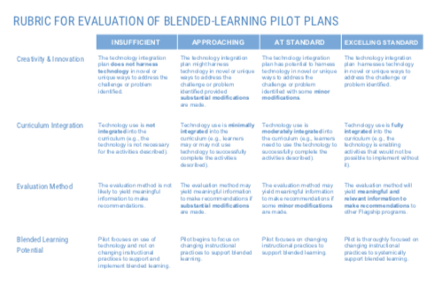 Rubric for Evaluating Blended-Learning Pilot Plans
