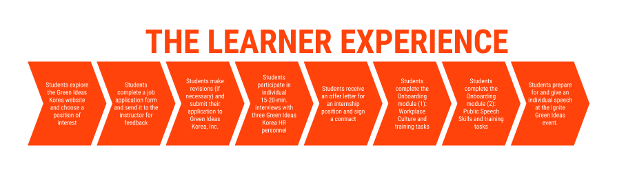 The different phases of the Learner's experience during the simulation.